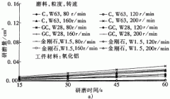 工业陶瓷的游离磨料研磨工艺